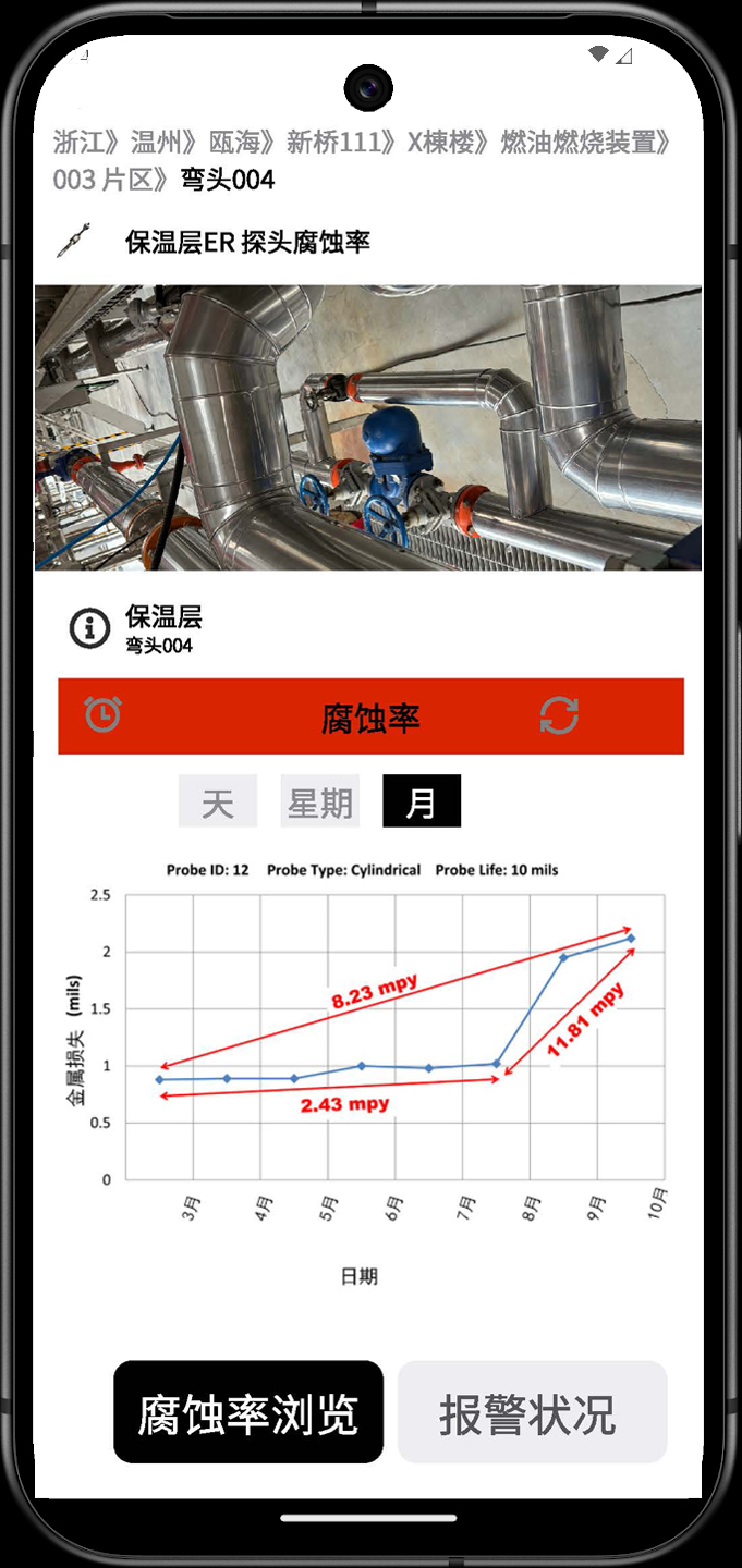 人工智能结合泄露嗅管和保温层下ER腐蚀率探头对石油和天然气化工行业的智能融合